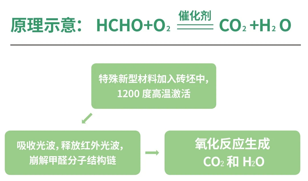 千亿体育平台康健岩板甲醛去除原理图片