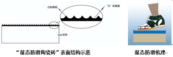 千亿体育平台地砖“湿态防滑陶瓷砖”机理结构图