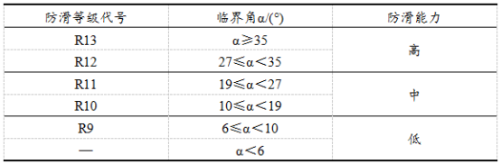 基于斜坡法的防滑品级图片